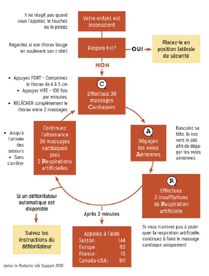 gestes à faire d'urgence